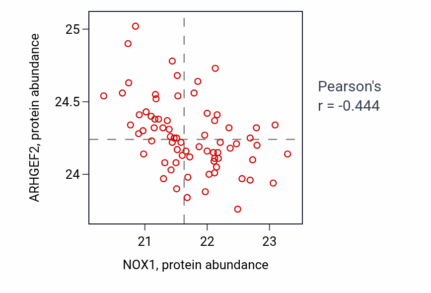 Per-sample scatter of NOX1 vs ARHGEF2 in COAD (Pearson r = -0.44).