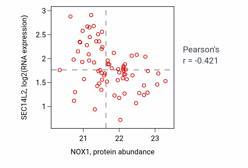 Per-sample scatter of NOX1 vs SEC14L2 in COAD (Pearson r = -0.42).