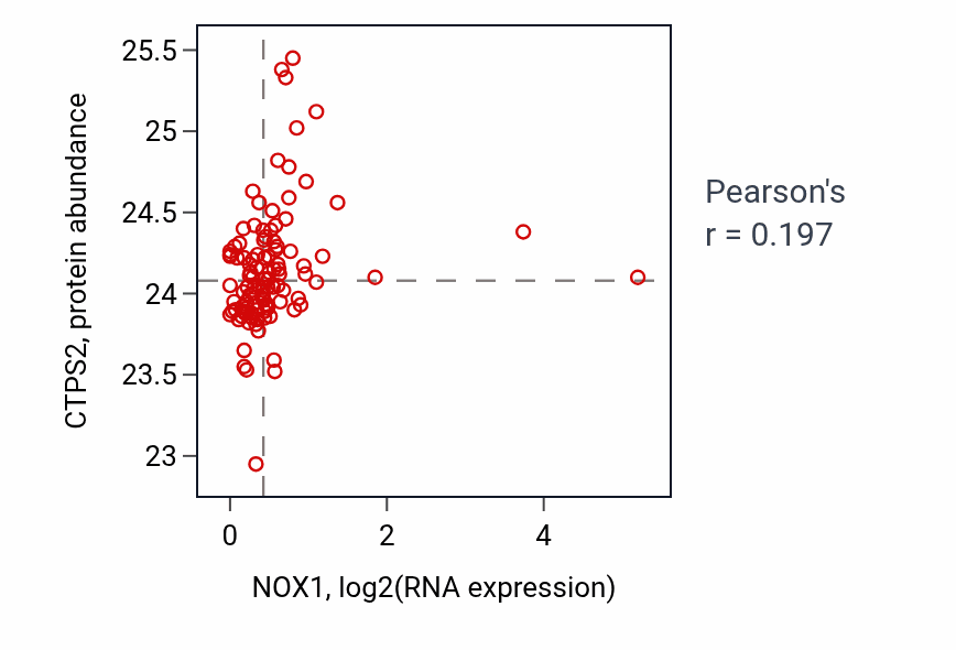 Per-sample scatter of NOX1 vs CTPS2 in HNSC (Pearson r = 0.20).