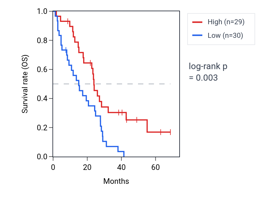 Kaplan&ndash;Meier survival curve for NOX1 RNA expression in MESO: high vs low expression groups.
