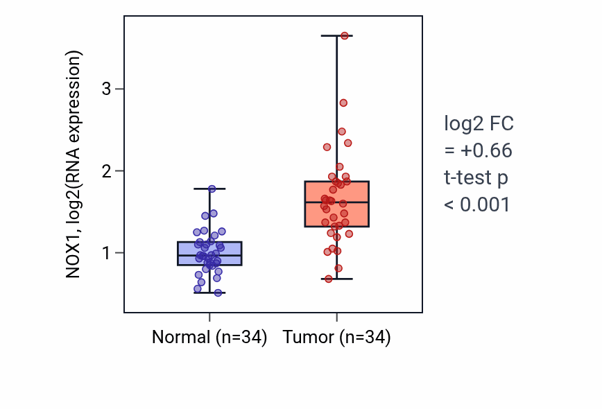 Tumor-vs-normal expression box plot for NOX1 RNA in LUAD.