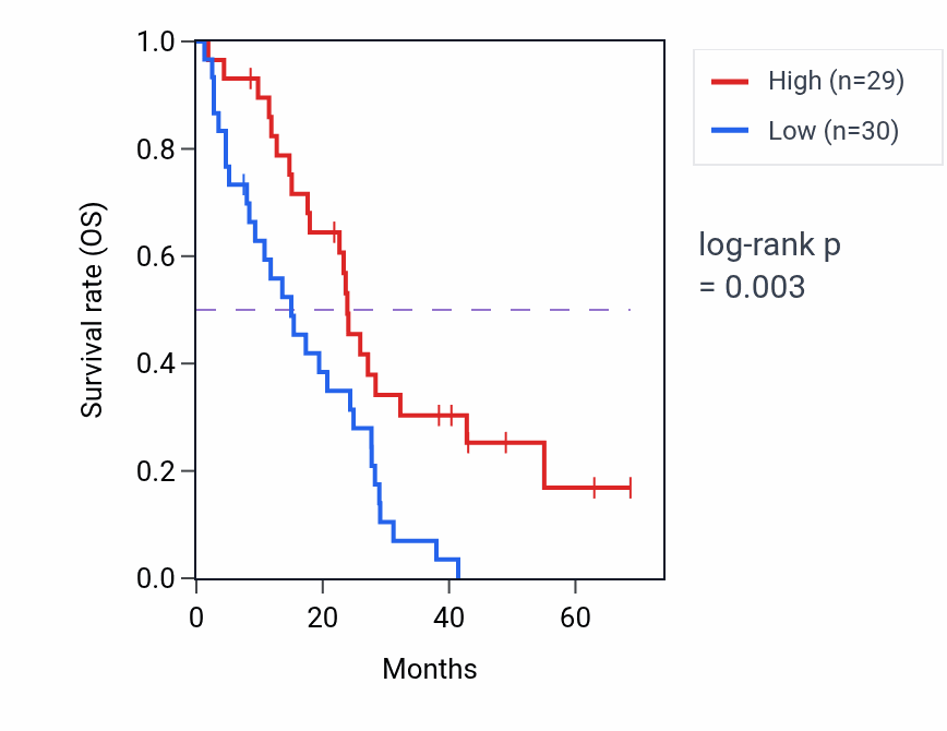 Kaplan&ndash;Meier survival curve for NOX1 RNA-high vs -low samples in MESO.