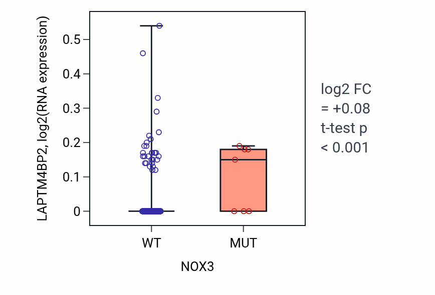 Box plot of LAPTM4BP2 in NOX3-low vs NOX3-high samples in LIHC.