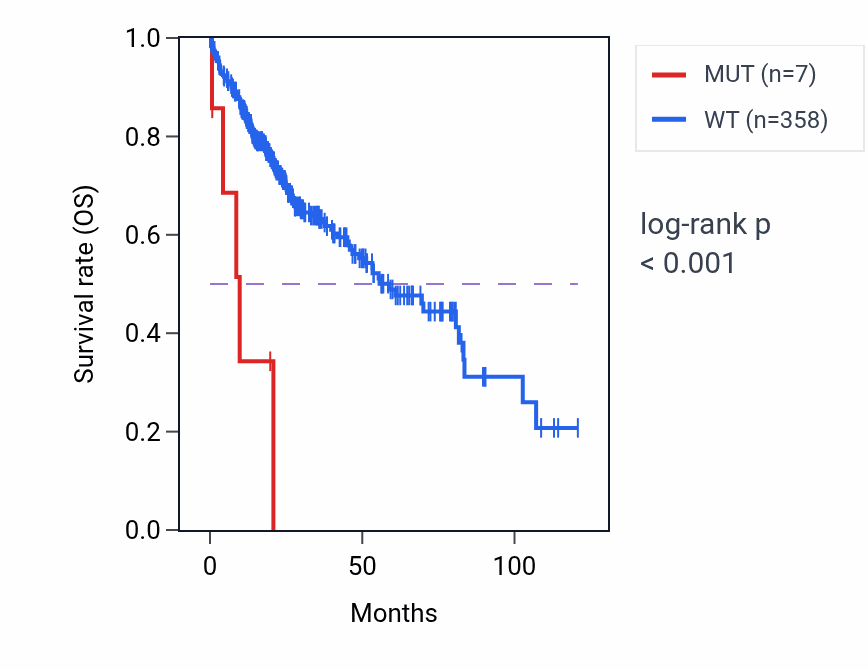 Kaplan&ndash;Meier survival curve for NOX3 mutant vs wild-type samples in LIHC.