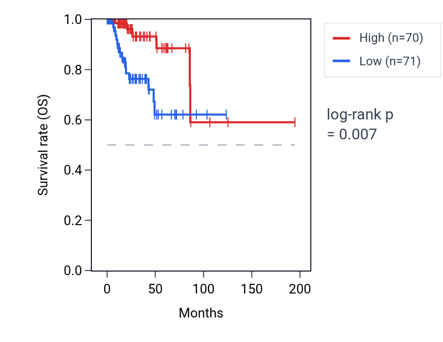 Kaplan&ndash;Meier survival curve for NOX4 RNA expression in KIRP: high vs low expression groups.