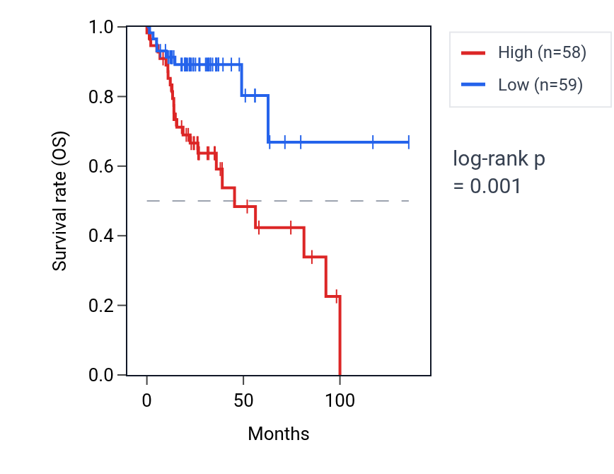 Kaplan&ndash;Meier survival curve for NOXA1 RNA expression in COAD: high vs low expression groups.