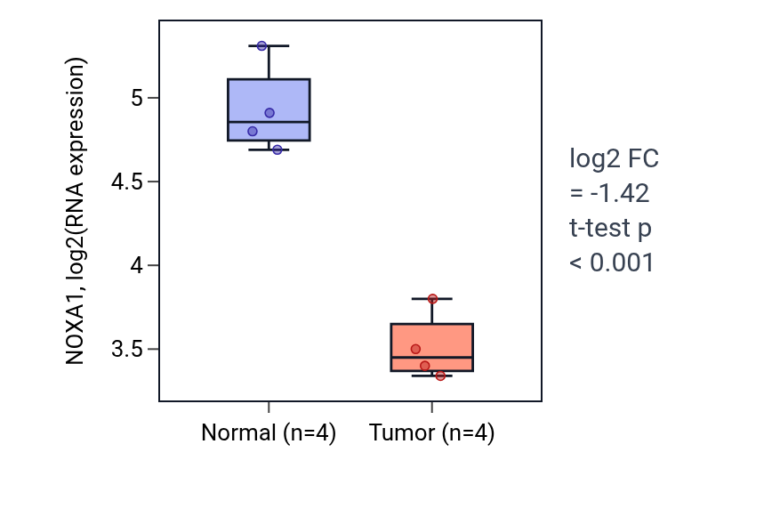 Tumor-vs-normal expression box plot for NOXA1 in KICH.