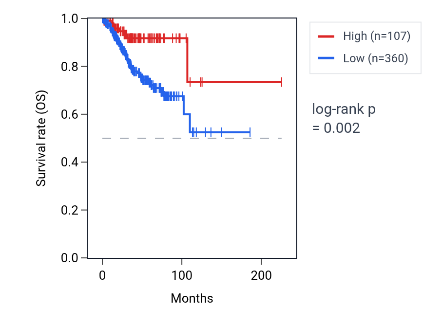 Kaplan&ndash;Meier survival curve for NOXO1 RNA expression in UCEC: high vs low expression groups.