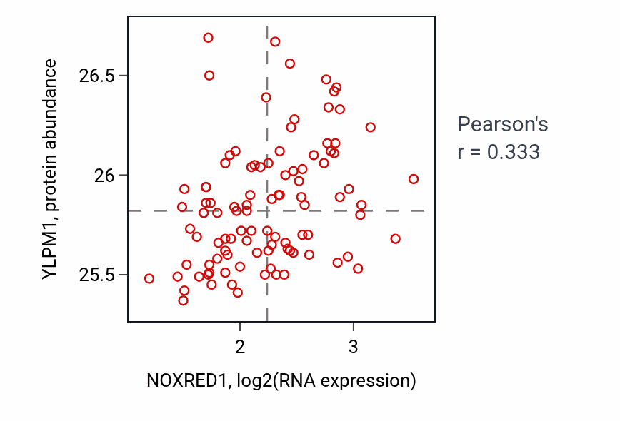 Per-sample scatter of NOXRED1 vs YLPM1 in GBM (Pearson r = 0.33).