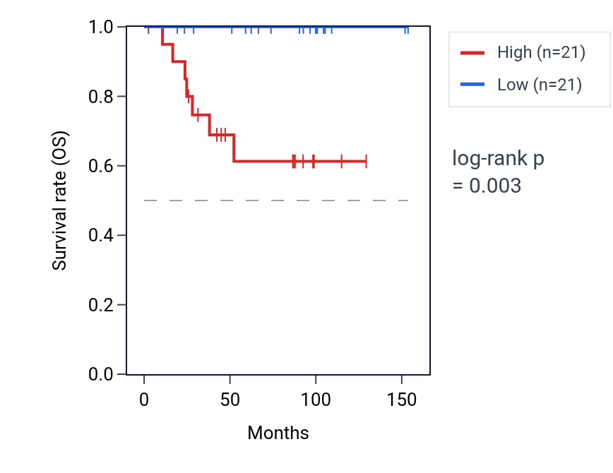Kaplan&ndash;Meier survival curve for NOXRED1 RNA expression in KICH: high vs low expression groups.