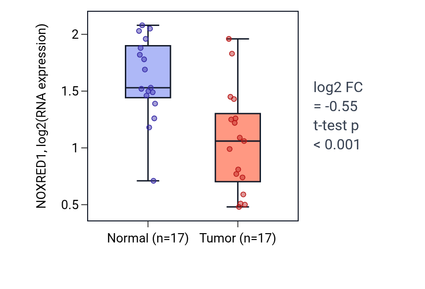 Tumor-vs-normal expression box plot for NOXRED1 in THCA.