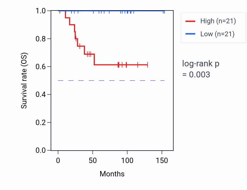 Kaplan&ndash;Meier survival curve for NOXRED1 RNA-high vs -low samples in KICH.
