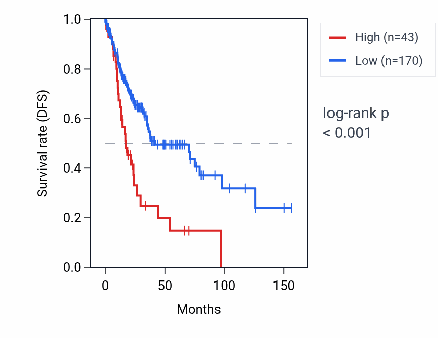 Kaplan&ndash;Meier survival curve for NPAP1 RNA expression in LUSC: high vs low expression groups.