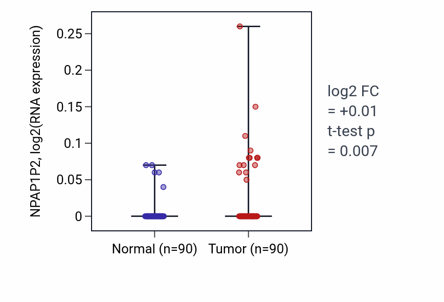 Tumor-vs-normal expression box plot for NPAP1P2 in BRCA.