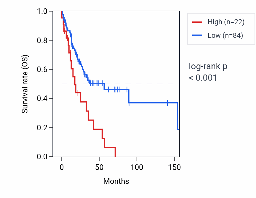 Kaplan&ndash;Meier survival curve for NPAP1P3 RNA-high vs -low samples in HNSC.