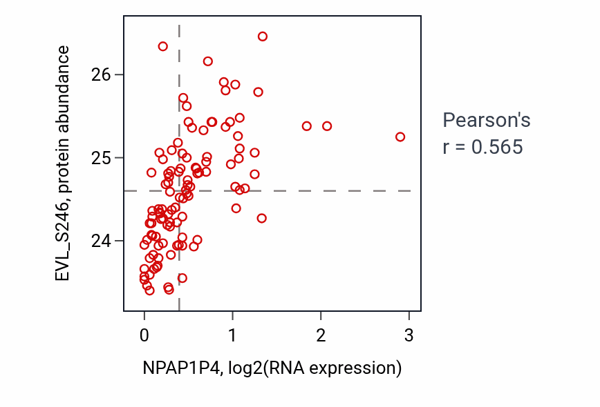 Per-sample scatter of NPAP1P4 vs EVL_S246 in LSCC (Pearson r = 0.56).