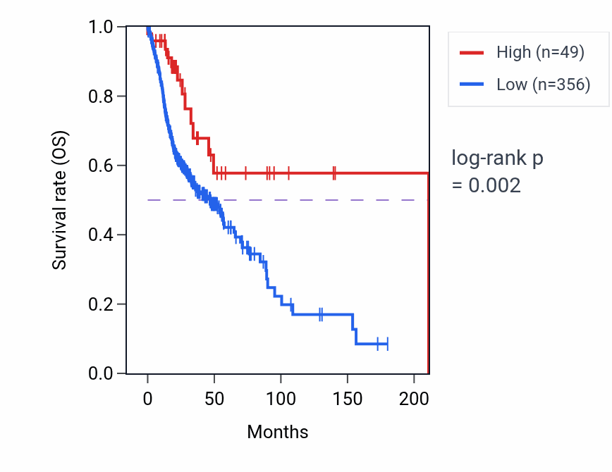Kaplan&ndash;Meier survival curve for NPAP1P6 RNA expression in HNSC: high vs low expression groups.