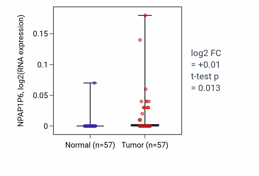 Tumor-vs-normal expression box plot for NPAP1P6 in LUAD.