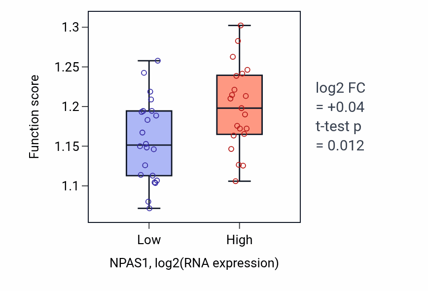 Box plot of Positive regulation of transcription initiation by RNA polymerase II in NPAS1-low vs NPAS1-high samples in UPPER_AERODIGESTIVE_TRACT.