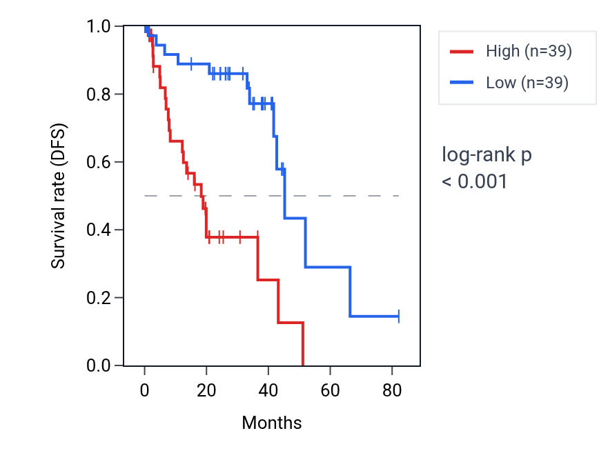 Kaplan&ndash;Meier survival curve for NPAS1 RNA expression in UVM: high vs low expression groups.