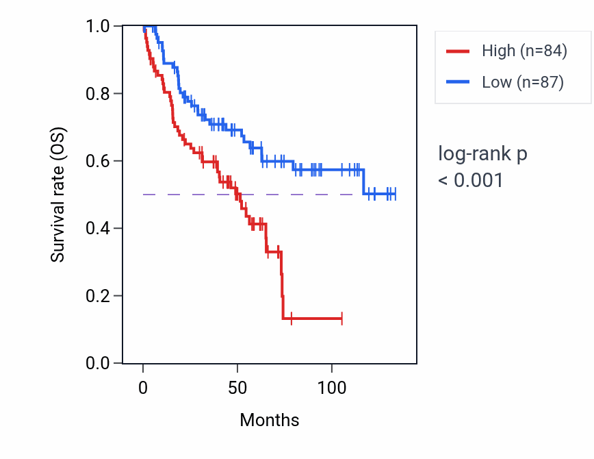 Kaplan&ndash;Meier survival curve for NPAS2-AS1 RNA expression in KIRC: high vs low expression groups.