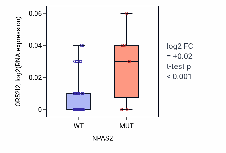 Box plot of OR52I2 in NPAS2-low vs NPAS2-high samples in BLOOD_Leukemia.
