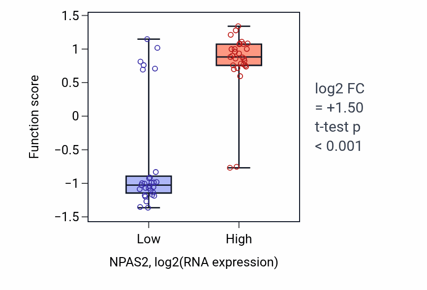 Box plot of Positive regulation of behavioral fear response in NPAS2-low vs NPAS2-high samples in OVARY.