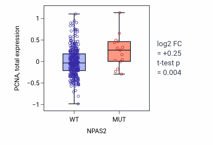 Box plot of PCNA in NPAS2-low vs NPAS2-high samples in SKCM.
