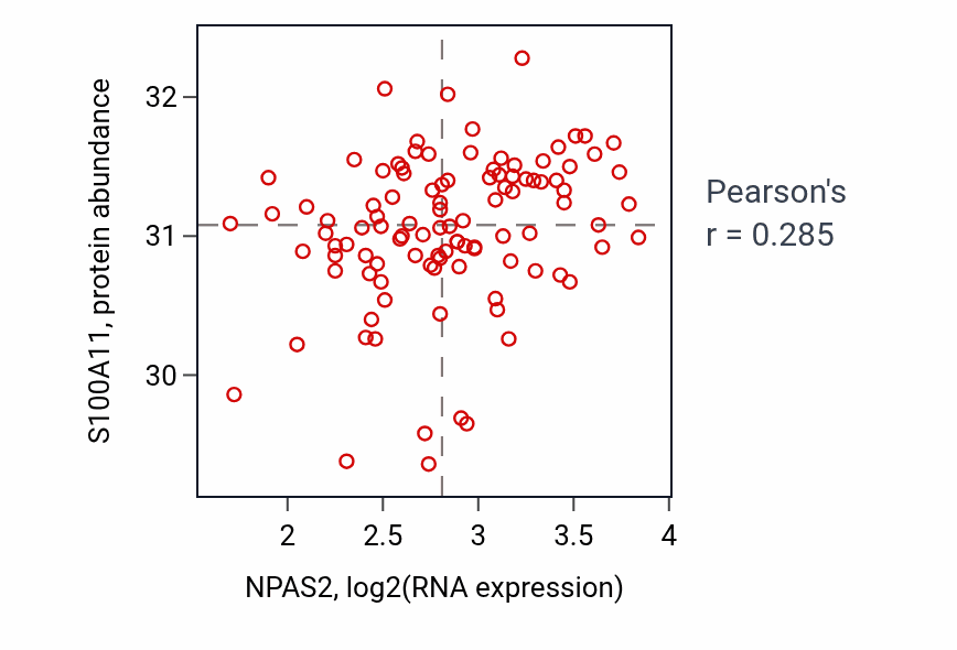 Per-sample scatter of NPAS2 vs S100A11 in PDAC (Pearson r = 0.28).