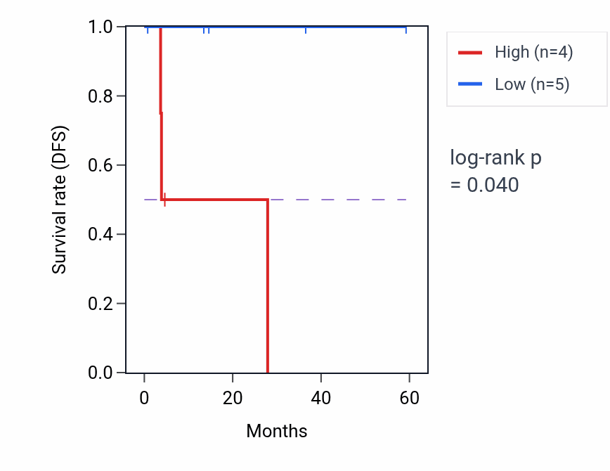 Kaplan&ndash;Meier survival curve for NPAS2 mass-spec protein-high vs -low samples in LUAD.