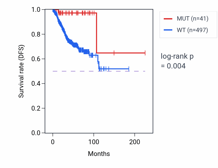 Kaplan&ndash;Meier survival curve for NPAS2 mutant vs wild-type samples in UCEC.