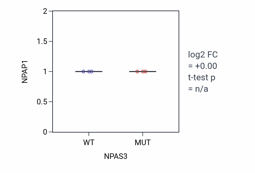 Box plot of NPAP1 in NPAS3-low vs NPAS3-high samples in UPPER_AERODIGESTIVE_TRACT.