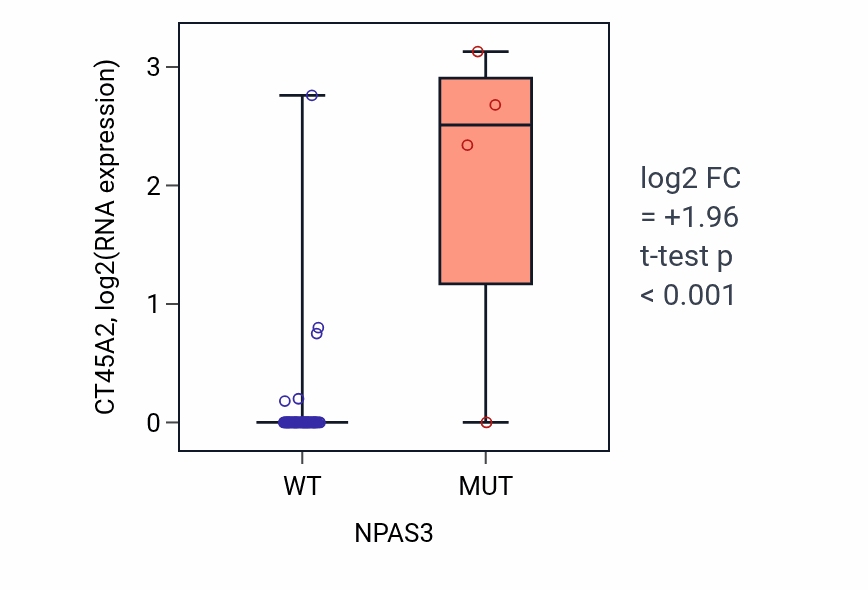 Box plot of CT45A2 in NPAS3-low vs NPAS3-high samples in SOFT_TISSUE.