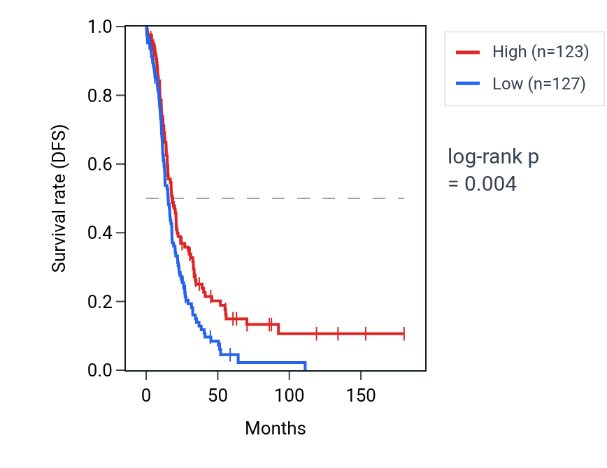 Kaplan&ndash;Meier survival curve for NPAS3 RNA expression in OV: high vs low expression groups.