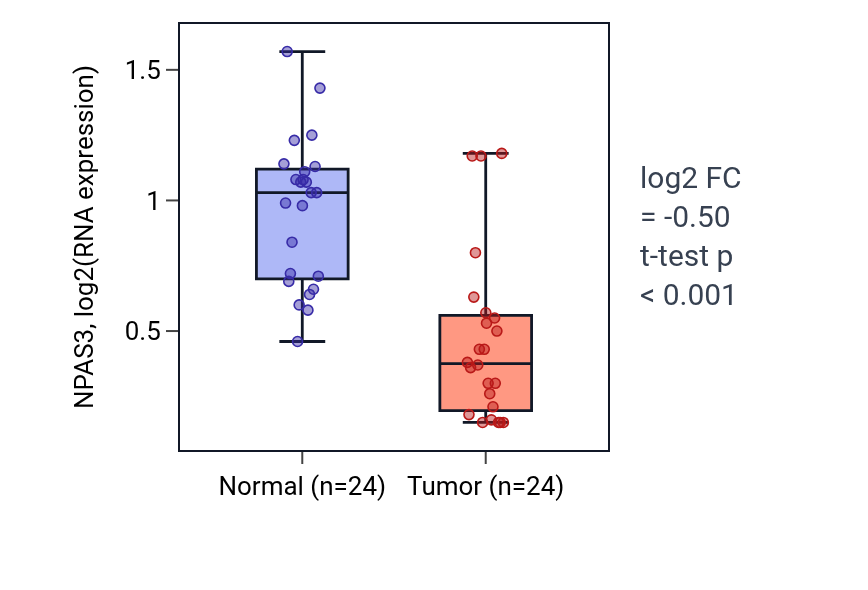 Tumor-vs-normal expression box plot for NPAS3 in KIRC.