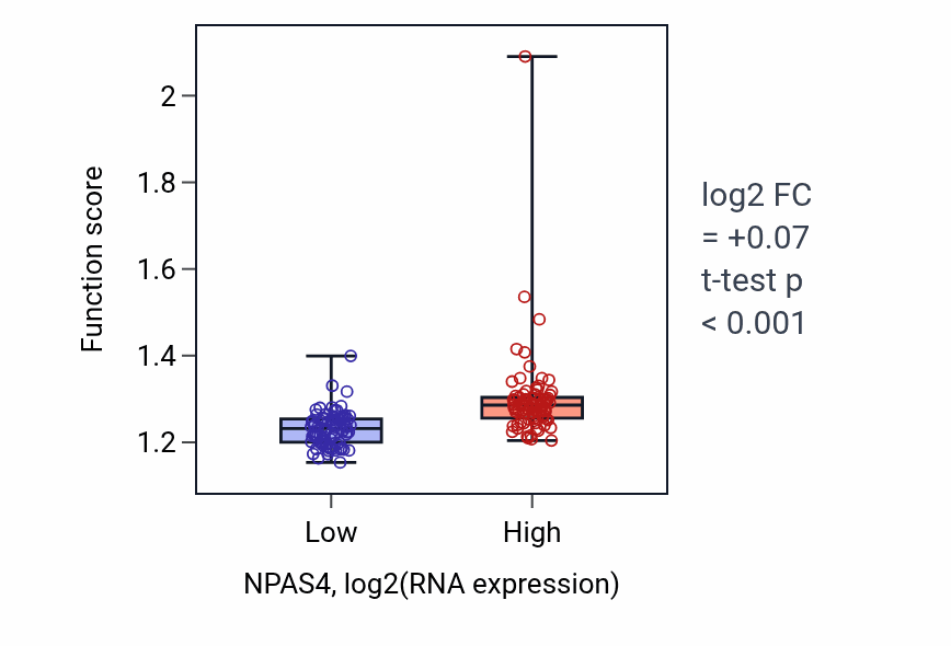 Box plot of Regulation of cell cycle G1/S phase transition in NPAS4-low vs NPAS4-high samples in ESCA.
