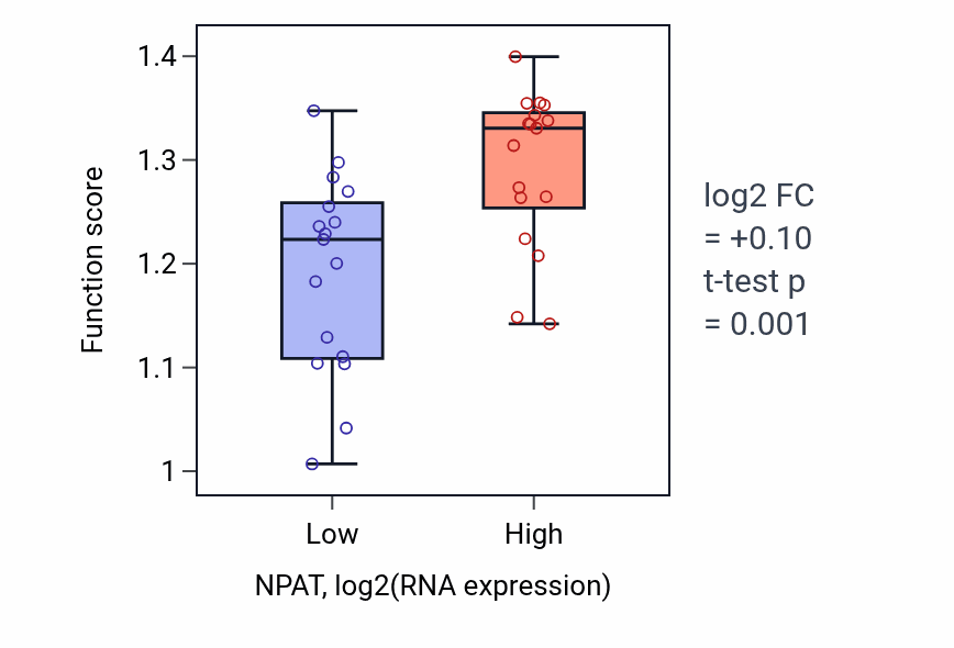 Box plot of Negative regulation of metaphase/anaphase transition of cell cycle in NPAT-low vs NPAT-high samples in KIDNEY.