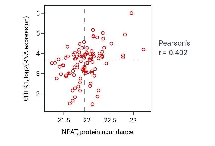 Per-sample scatter of NPAT vs CHEK1 in GBM (Pearson r = 0.40).