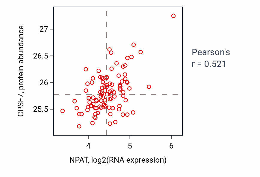 Per-sample scatter of NPAT vs CPSF7 in GBM (Pearson r = 0.52).