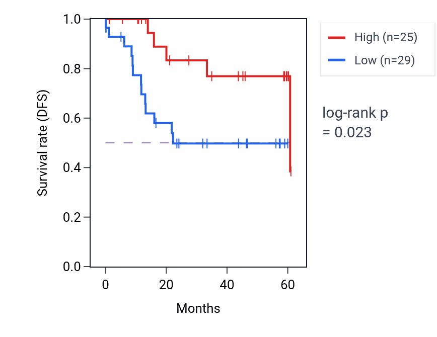 Kaplan&ndash;Meier survival curve for NPAT mass-spec protein-high vs -low samples in LSCC.