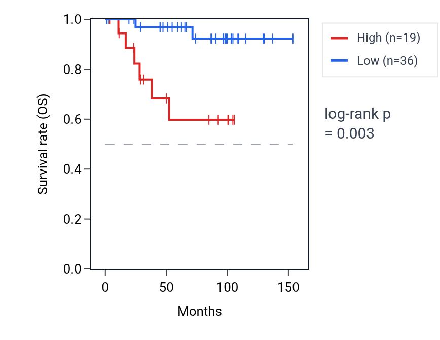 Kaplan&ndash;Meier survival curve for NPB RNA expression in KICH: high vs low expression groups.