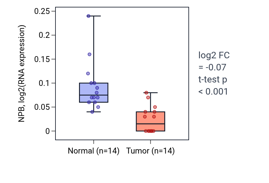 Tumor-vs-normal expression box plot for NPB in THCA.