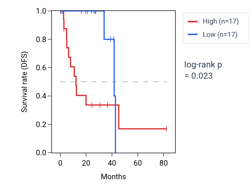 Kaplan&ndash;Meier survival curve for NPBWR1 RNA expression in UVM: high vs low expression groups.