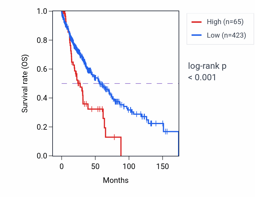 Kaplan&ndash;Meier survival curve for NPBWR2 RNA expression in LUSC: high vs low expression groups.