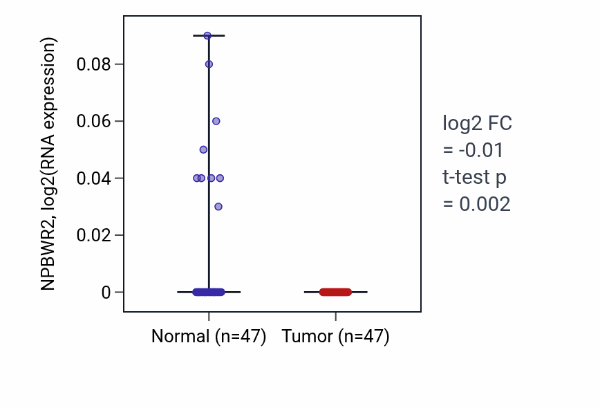Tumor-vs-normal expression box plot for NPBWR2 in KIRC.