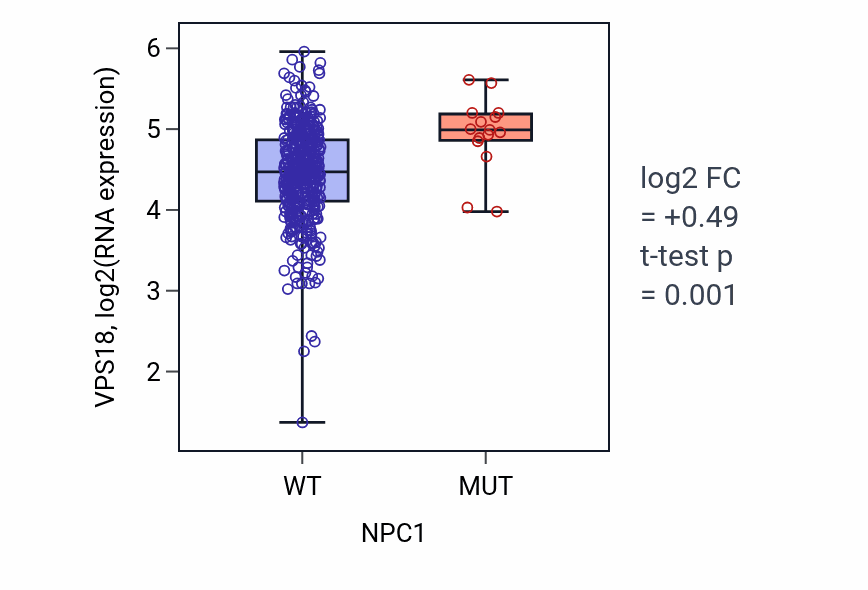 Box plot of VPS18 in NPC1-low vs NPC1-high samples in COAD.