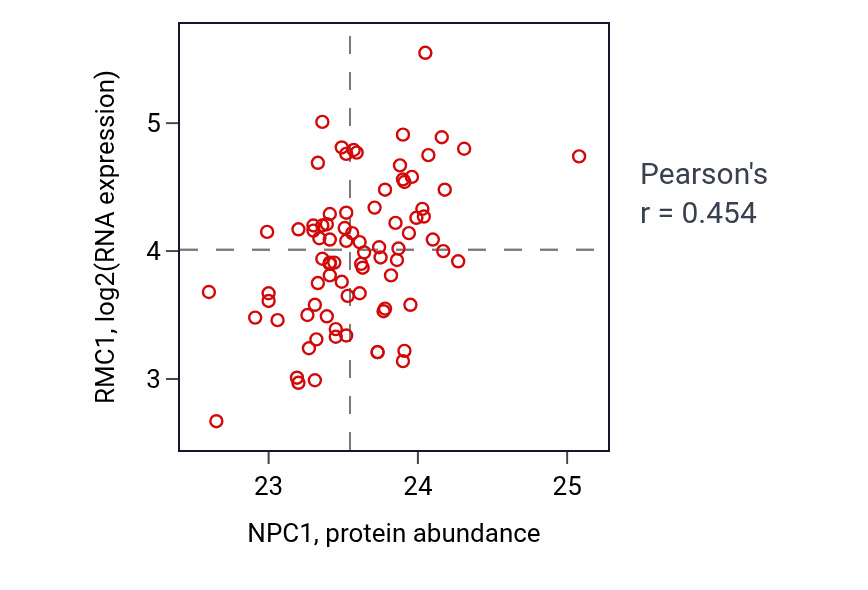 Per-sample scatter of NPC1 vs RMC1 in OV (Pearson r = 0.45).
