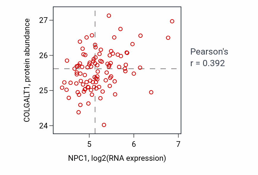 Per-sample scatter of NPC1 vs COLGALT1 in GBM (Pearson r = 0.39).