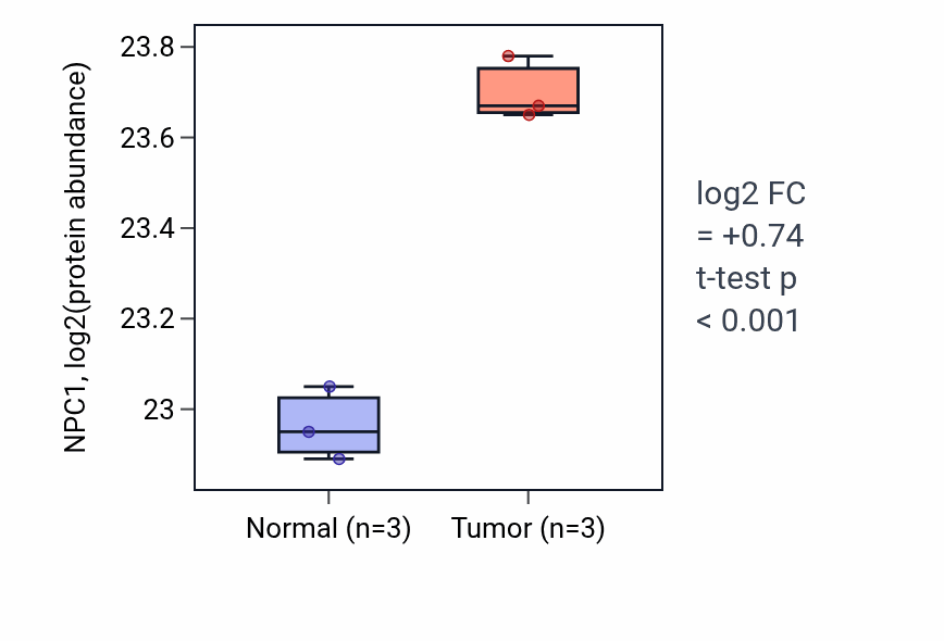 Tumor-vs-normal mass-spec protein box plot for NPC1 in COAD.