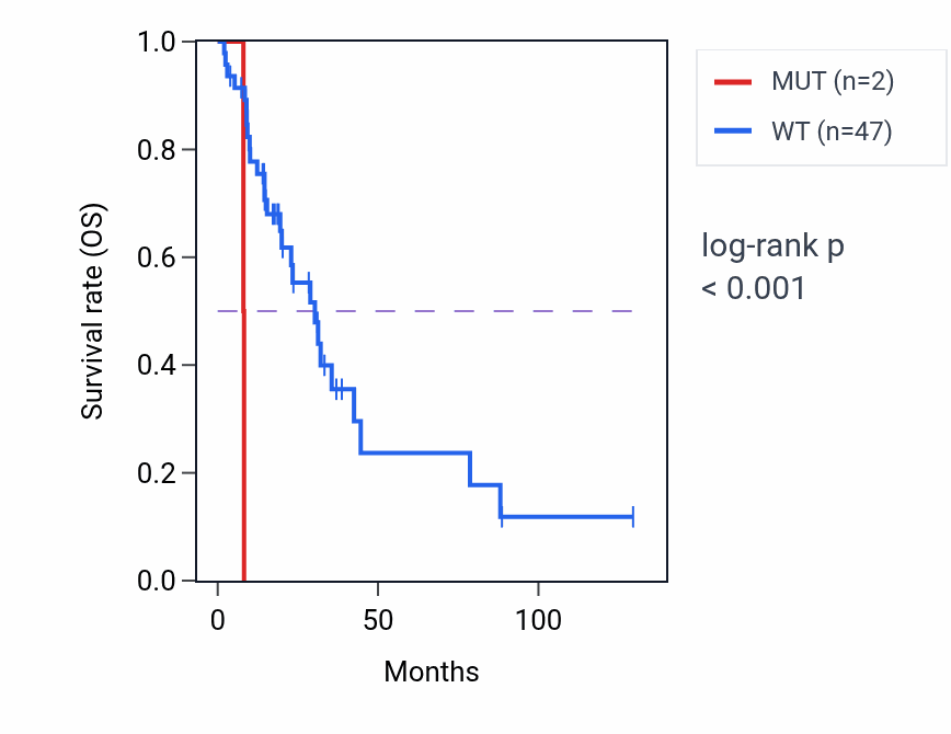 Kaplan&ndash;Meier survival curve for NPC1 mutant vs wild-type samples in LUAD.